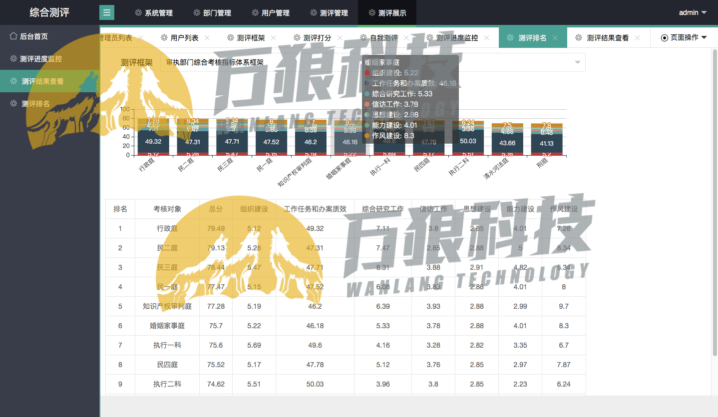 罗湖法院-绩效综合评测系统