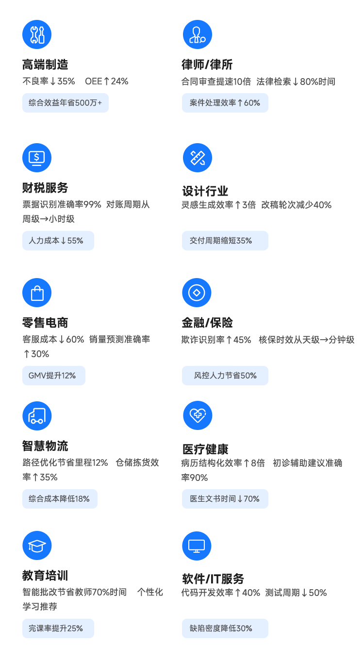 AI提效最显著的十大行业领域