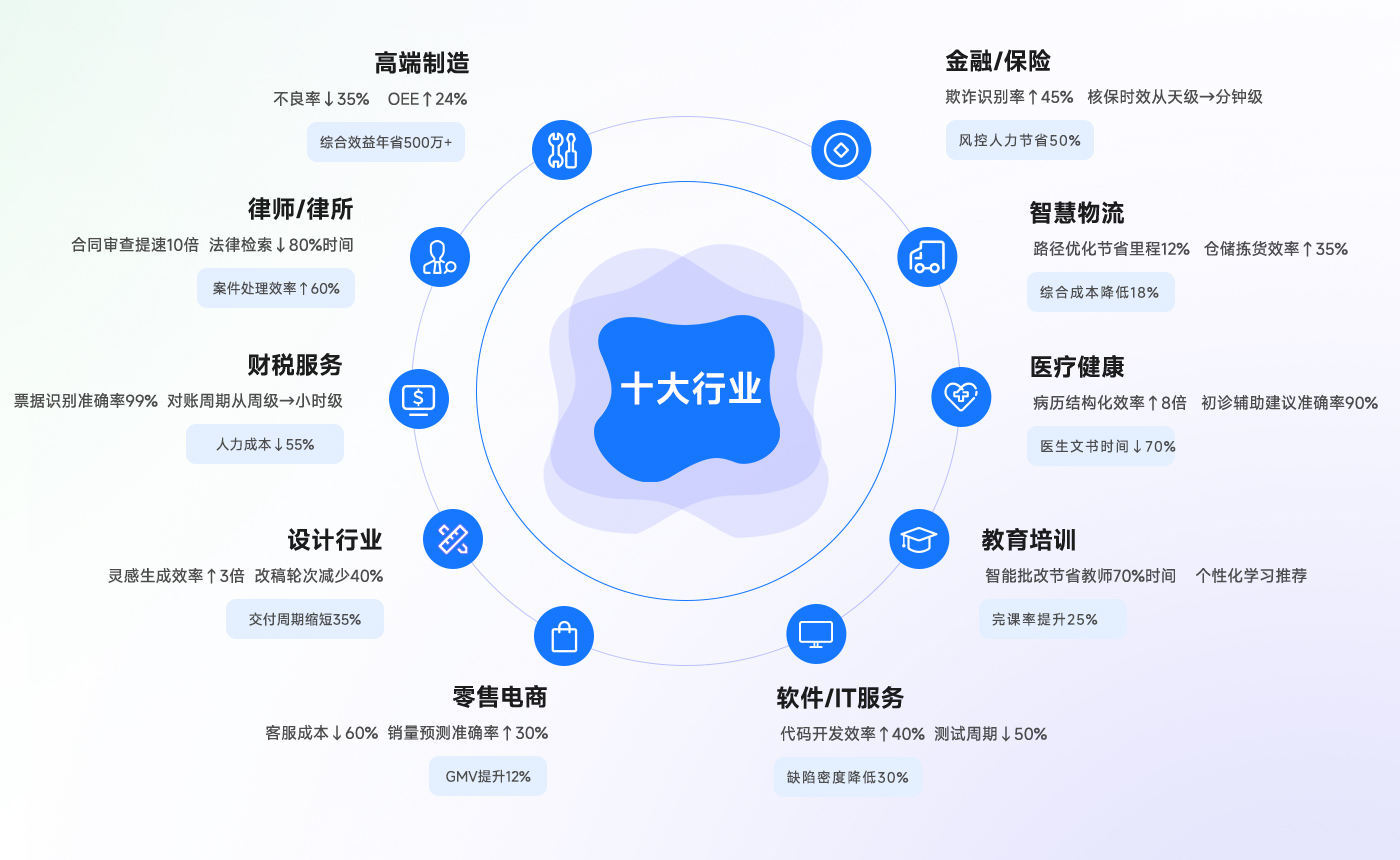 AI提效最显著的十大行业领域